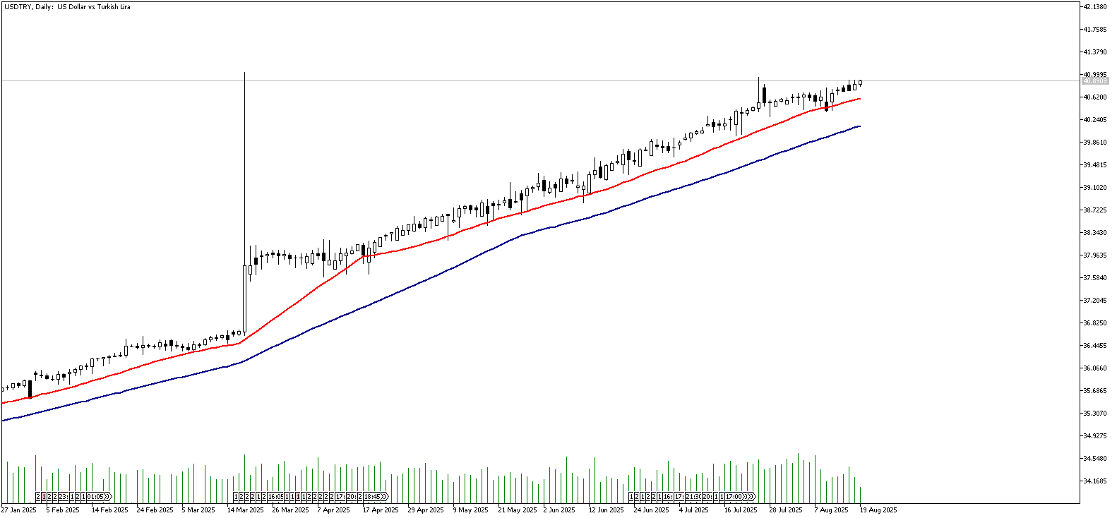 19 Ağustos 2025 Forex Analizi: USDTRY