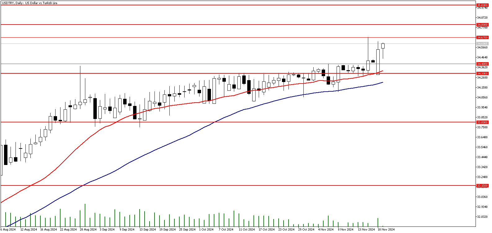 19 Kasım 2024 Forex Analizi: USDTRY