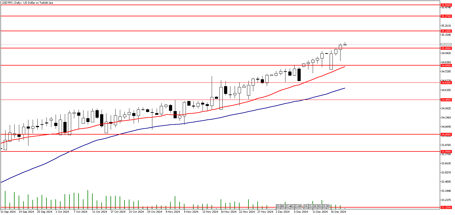 19 Aralık 2024 Forex Analizi: USDTRY