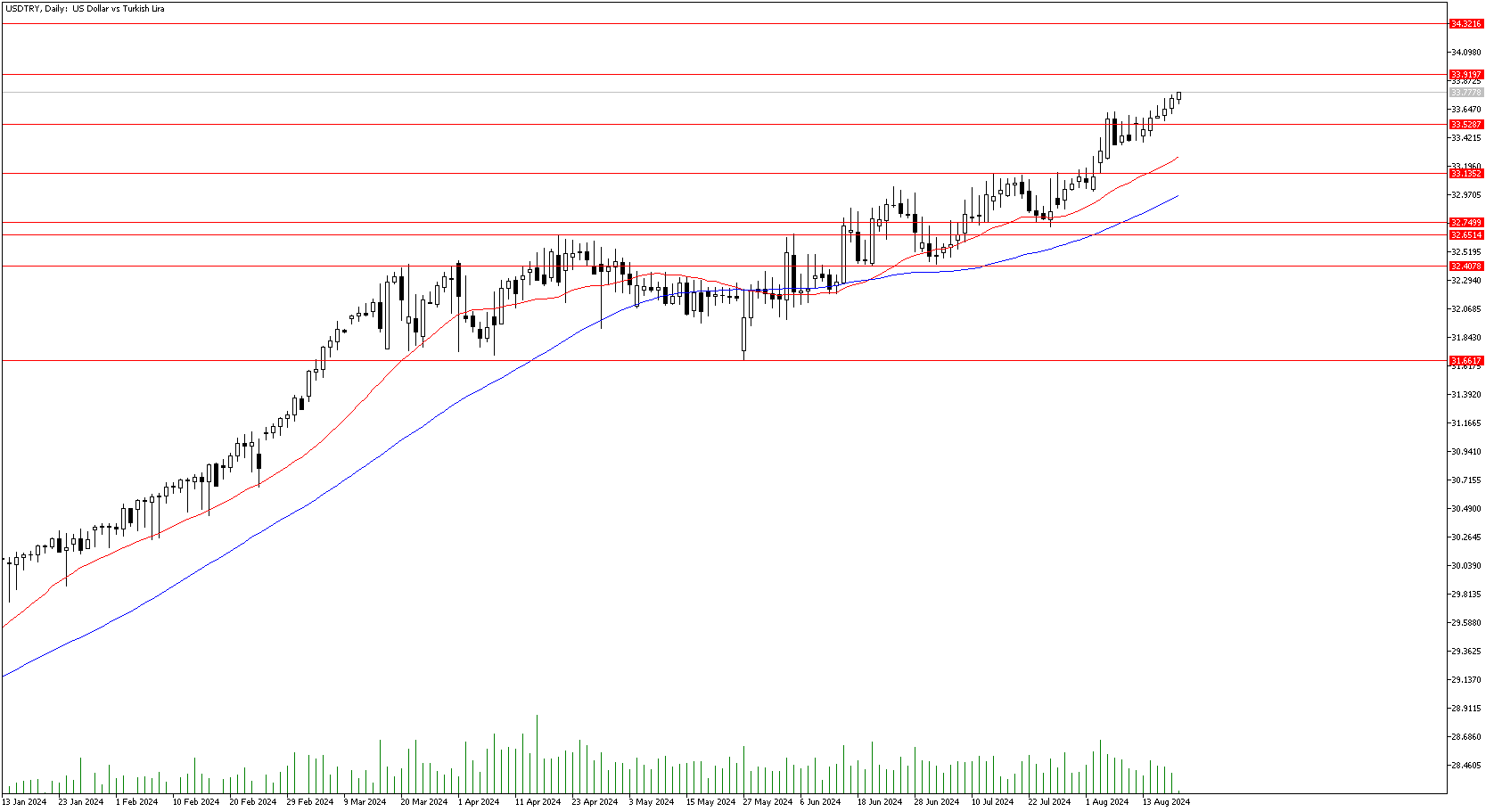 20 Ağustos 2024 Forex Analizi: USDTRY