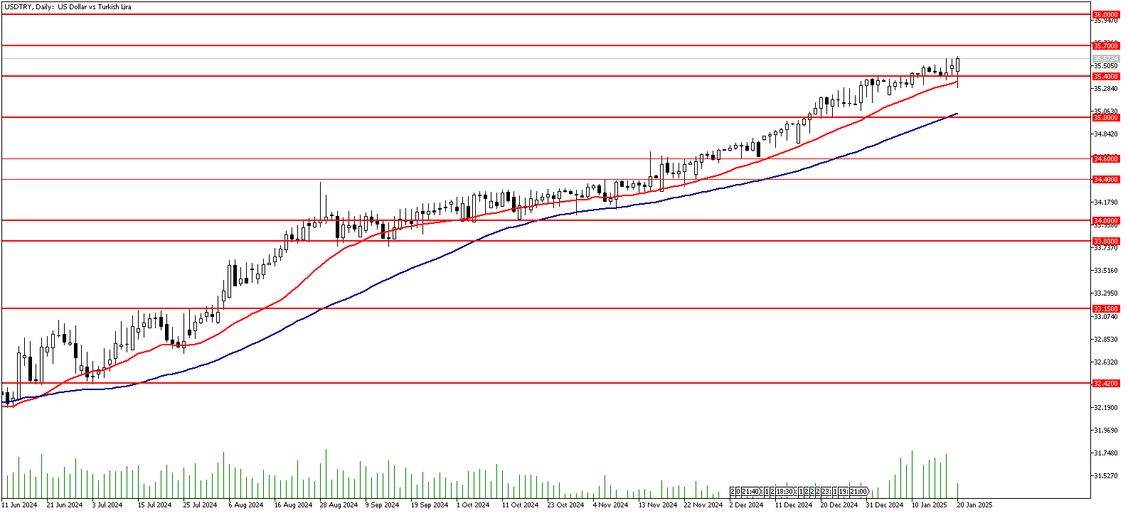 20 Ocak 2025 Forex Analizi: USDTRY