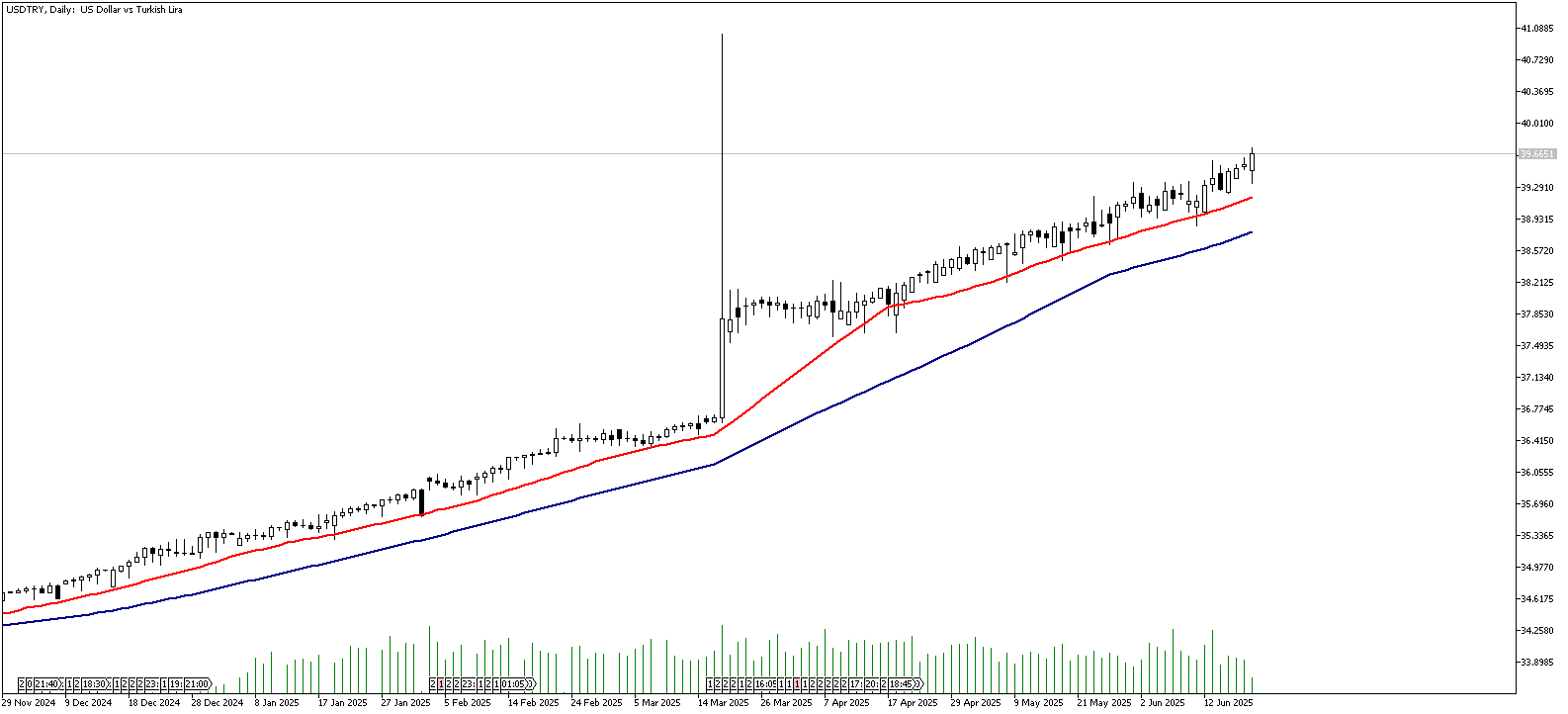 20 Haziran 2025 Forex Analizi: USDTRY