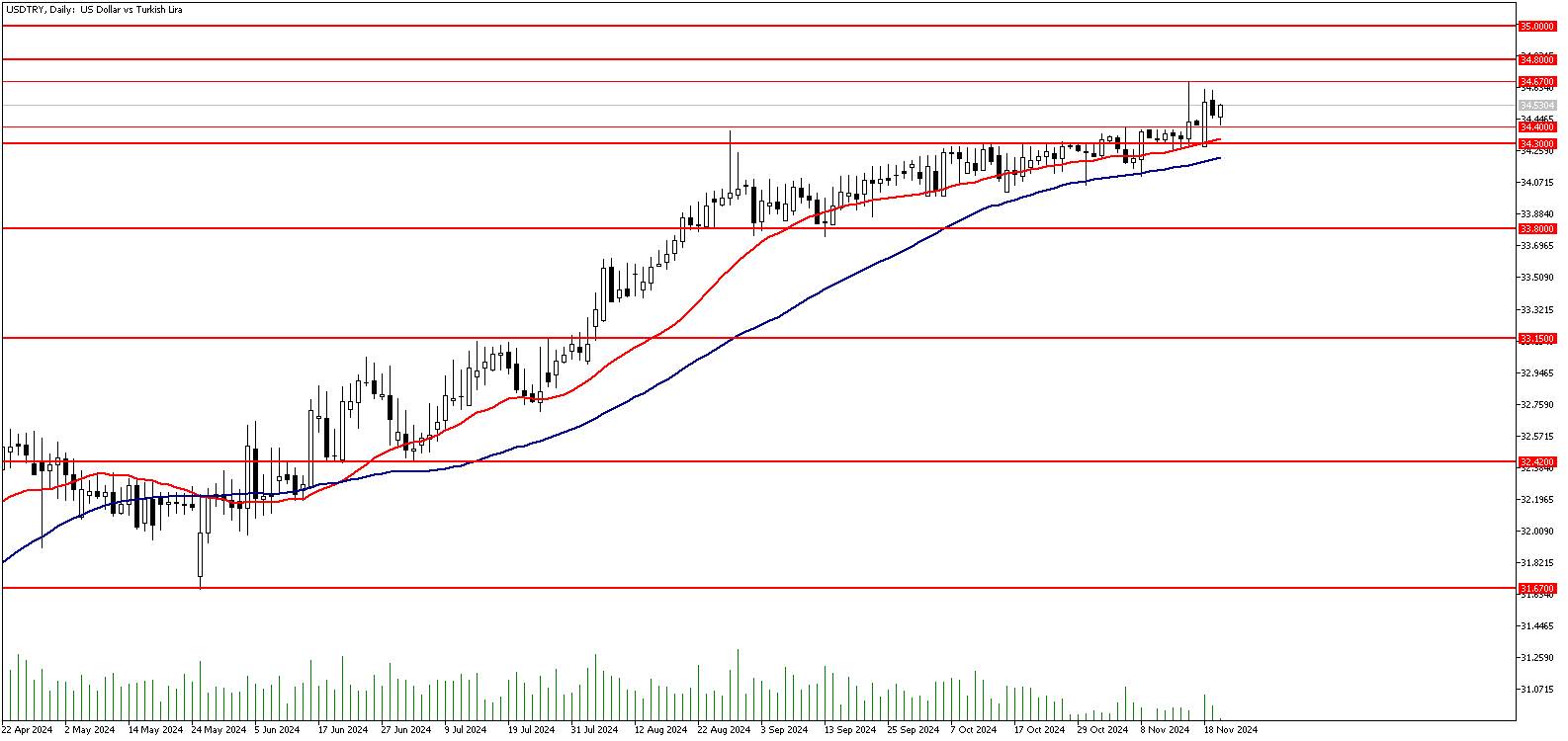 20 Kasım 2024 Forex Analizi: USDTRY