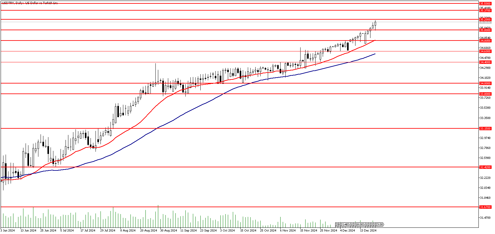 20 Aralık 2024 Forex Analizi: USDTRY