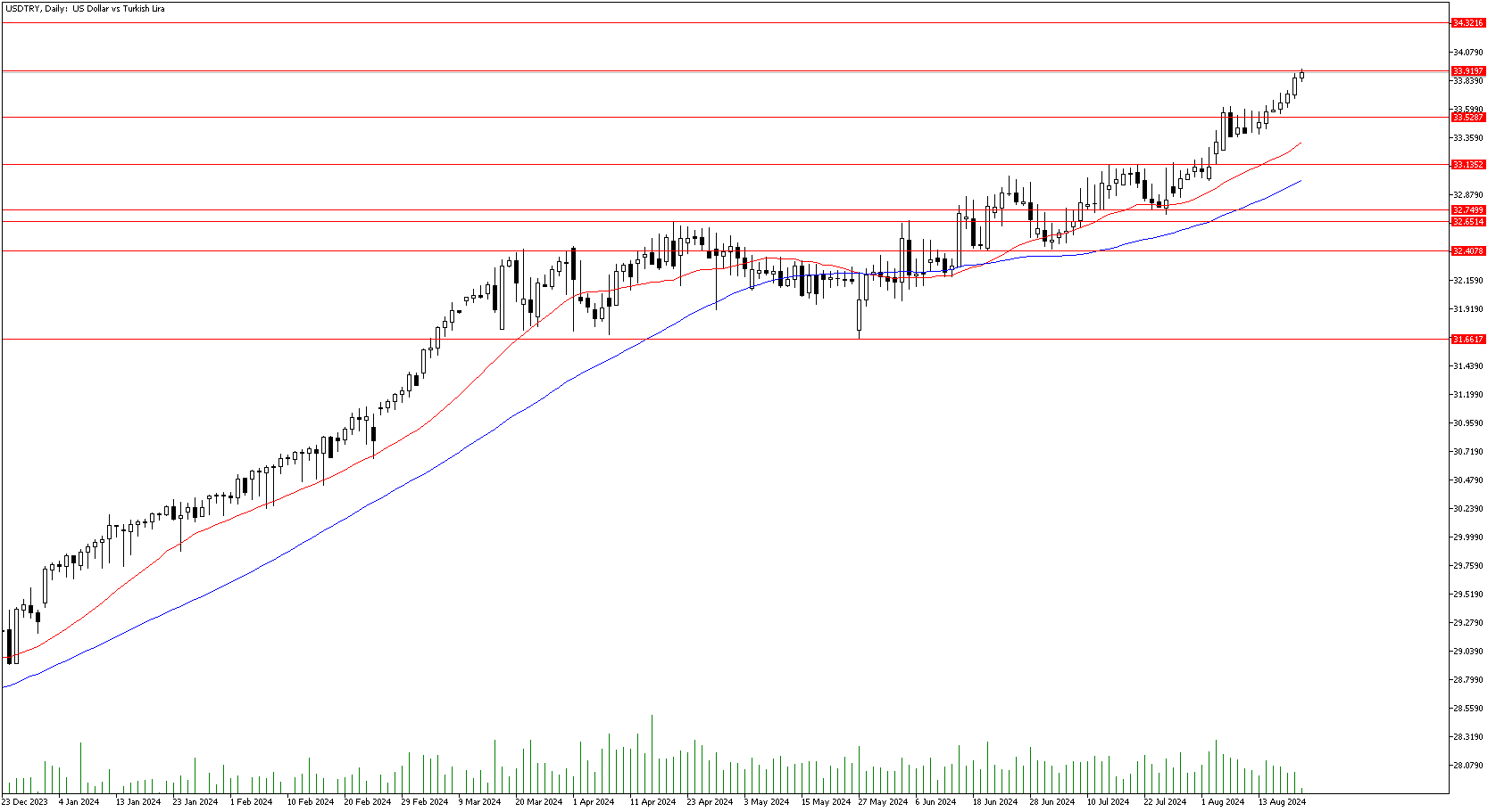 21 Ağustos 2024 Forex Analizi: USDTRY