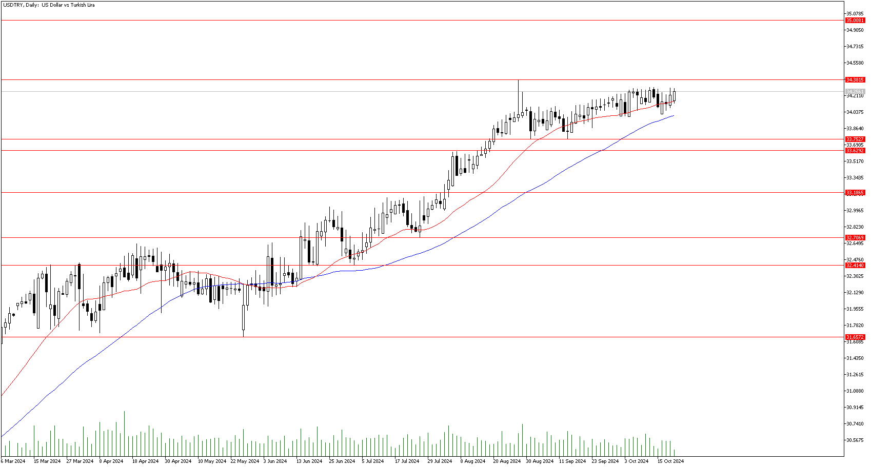 21 Ekim 2024 Forex Analizi: USDTRY