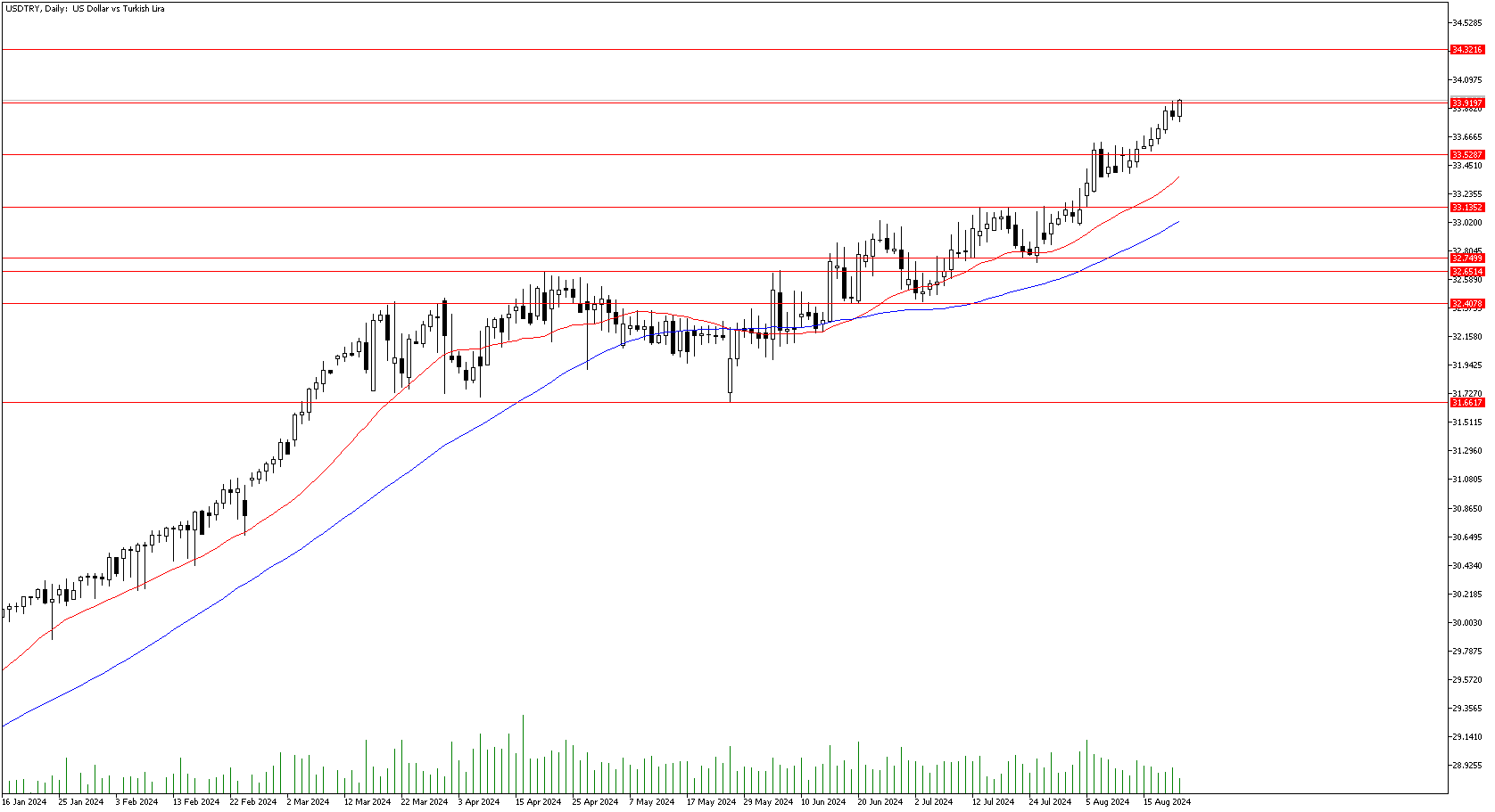 22 Ağustos 2024 Forex Analizi: USDTRY