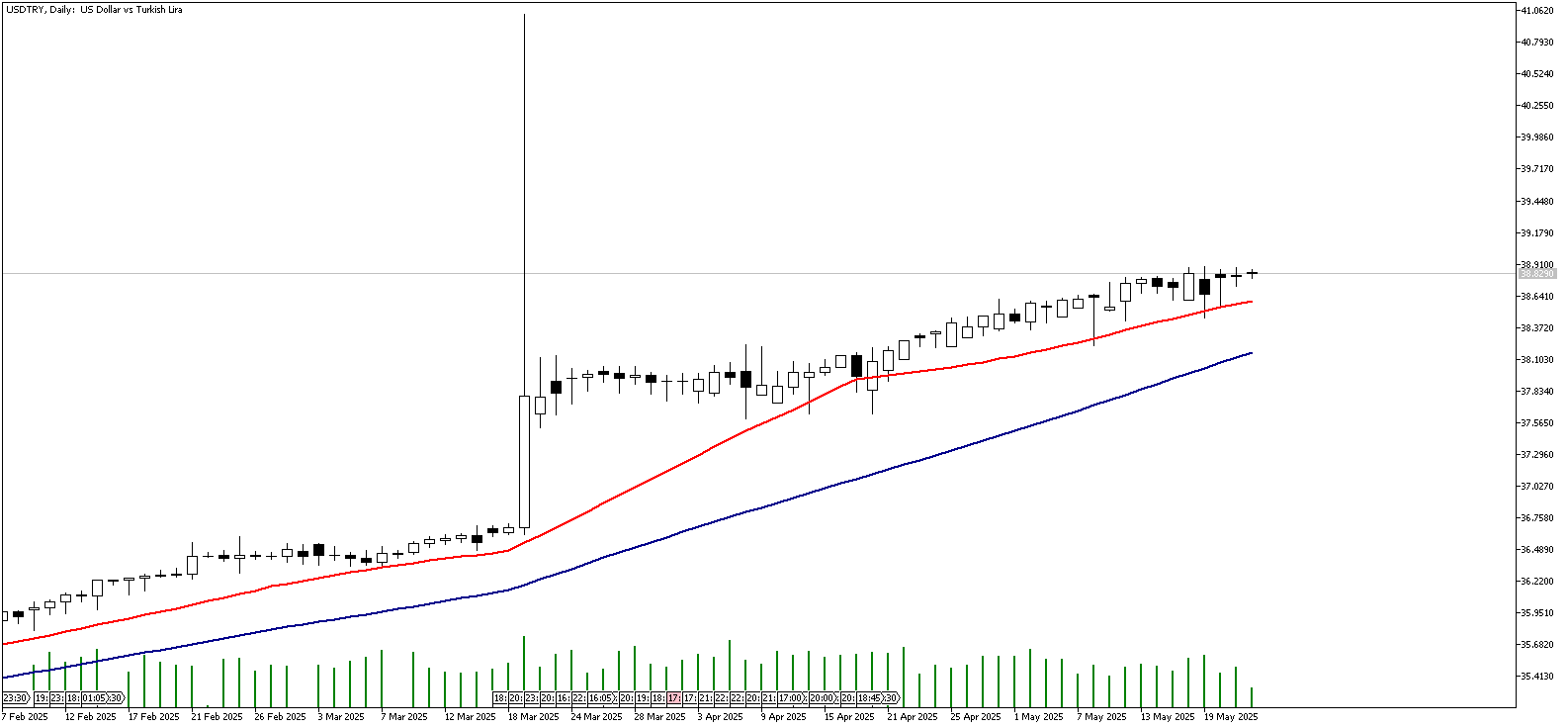 22 Mayıs 2025 Forex Analizi: USDTRY