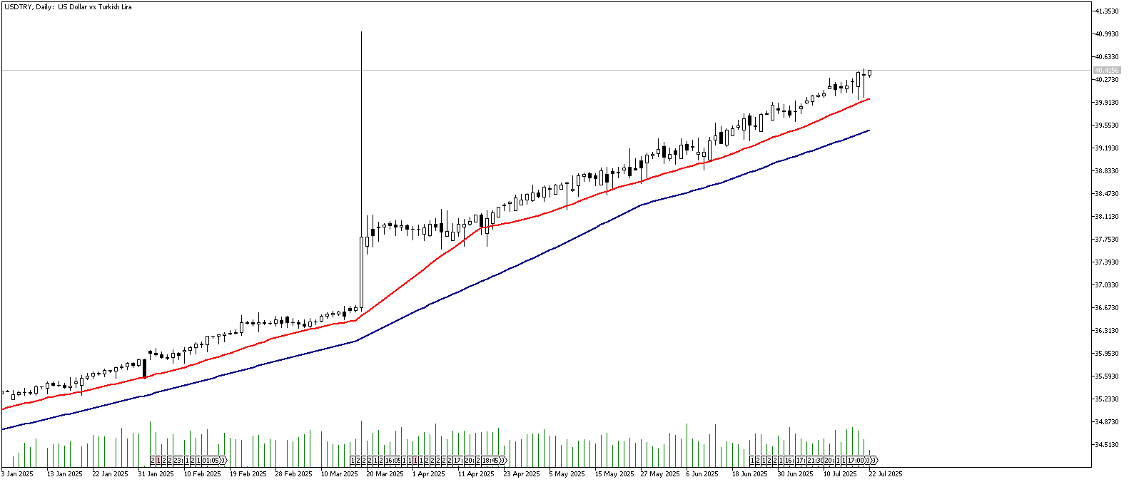 22 Temmuz 2025 Forex Analizi: USDTRY