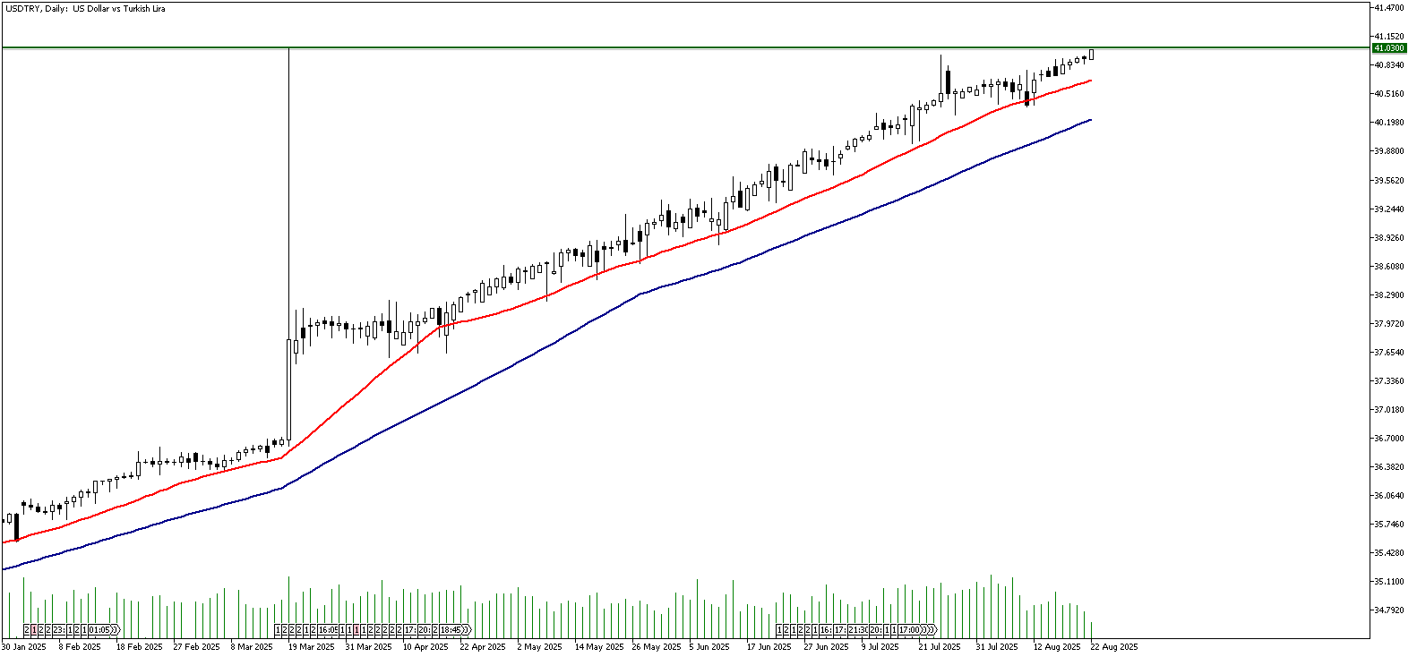 22 Ağustos 2025 Forex Analizi: USDTRY