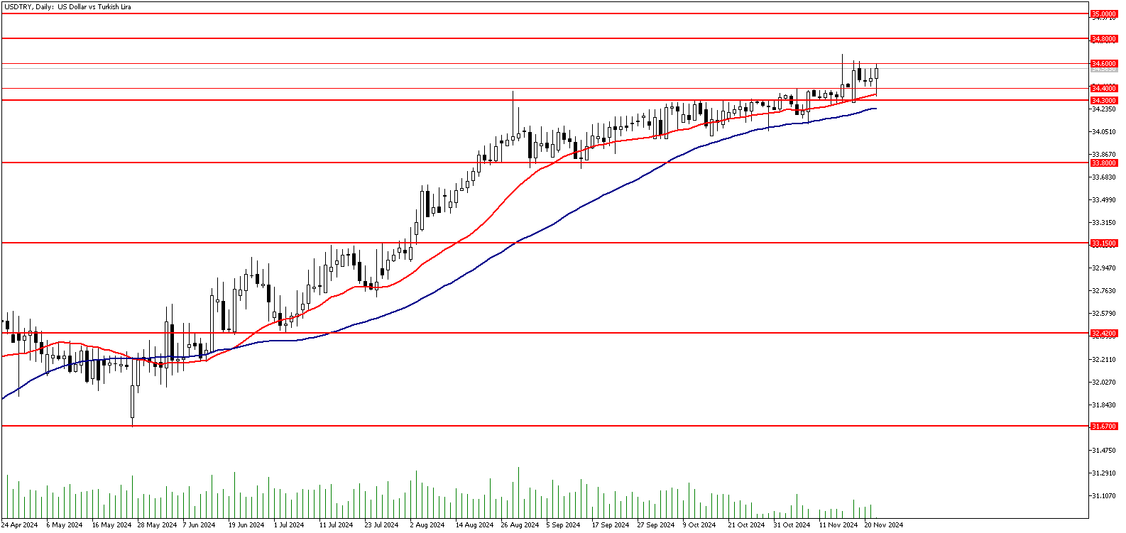 22 Kasım 2024 Forex Analizi: USDTRY