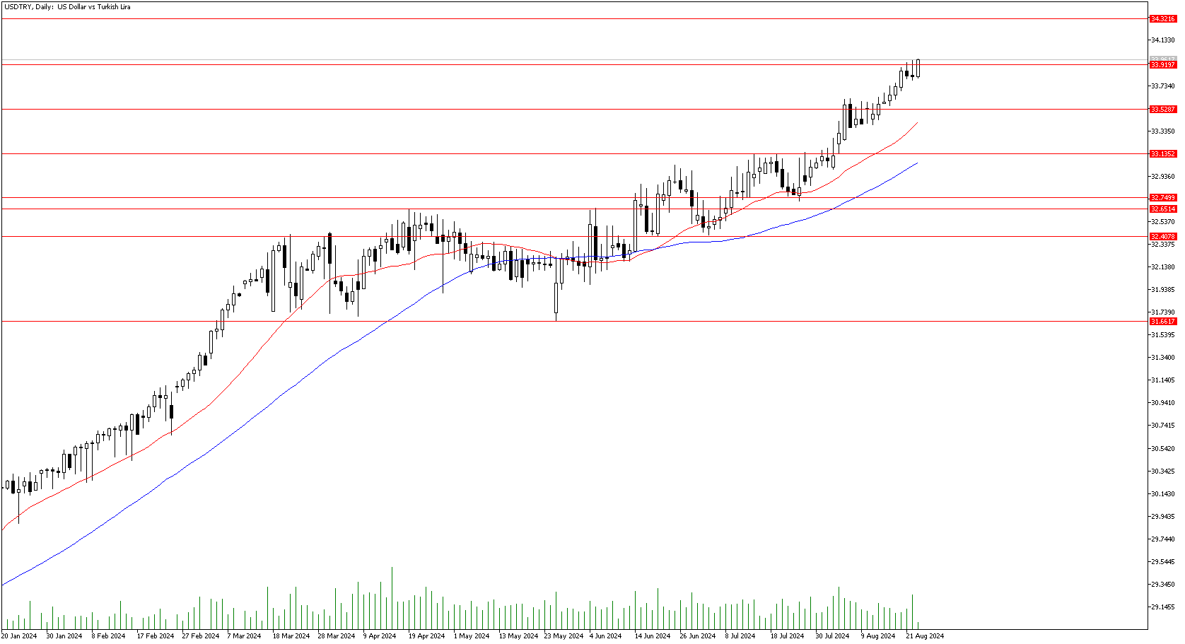 23 Ağustos 2024 Forex Analizi: USDTRY