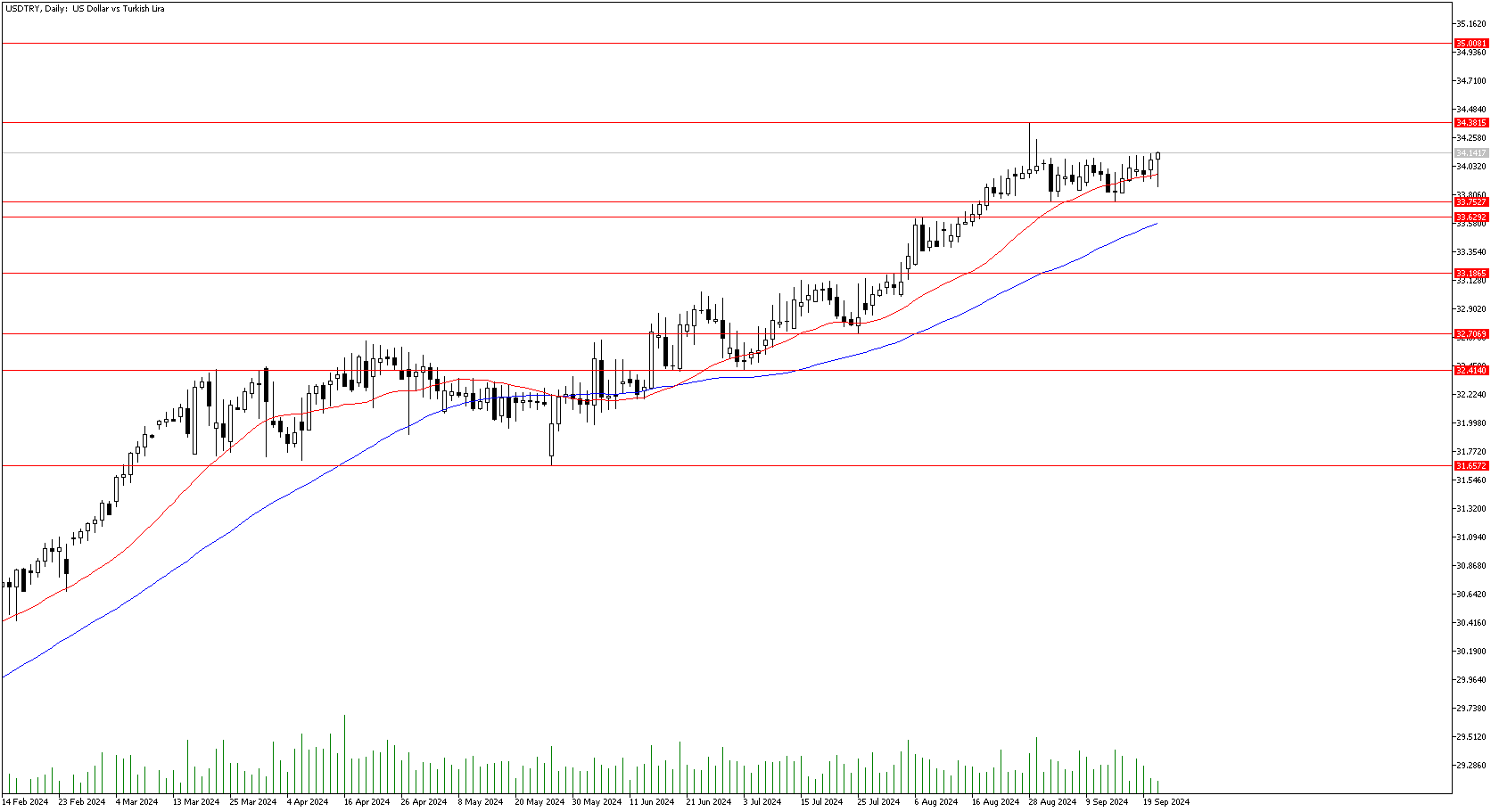 23 Eylül 2024 Forex Analizi: USDTRY