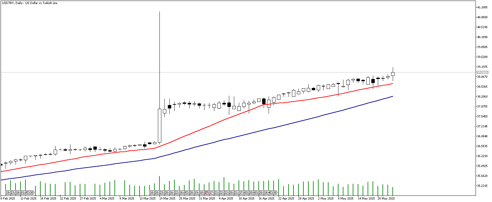23 Mayıs 2025 Forex Analizi: USDTRY