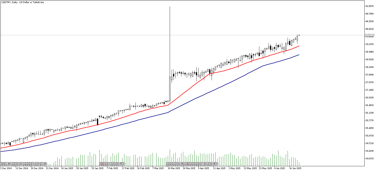 23 Haziran 2025 Forex Analizi: USDTRY