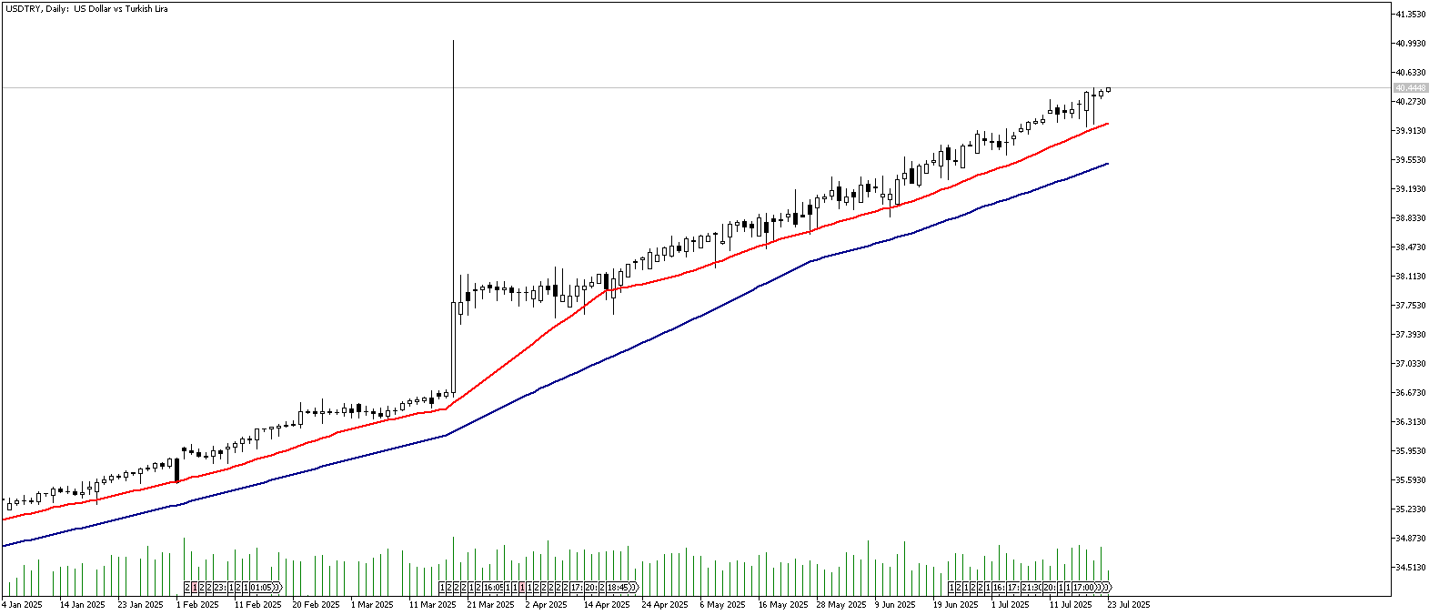 23 Temmuz 2025 Forex Analizi: USDTRY