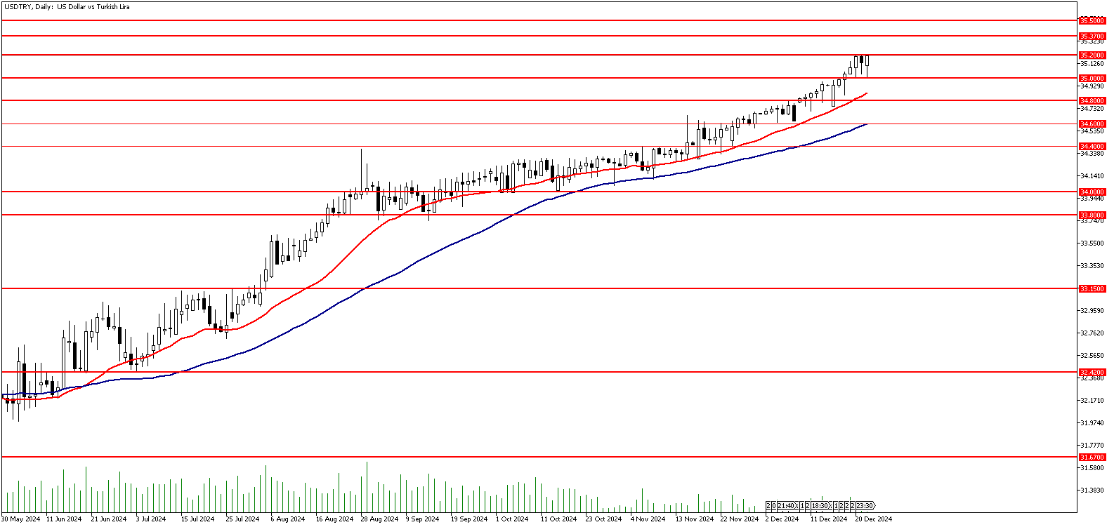 23 Aralık 2024 Forex Analizi: USDTRY