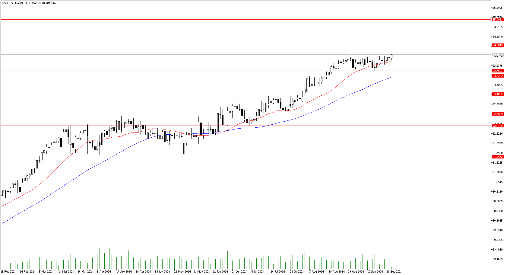 24 Eylül 2024 Forex Analizi: USDTRY