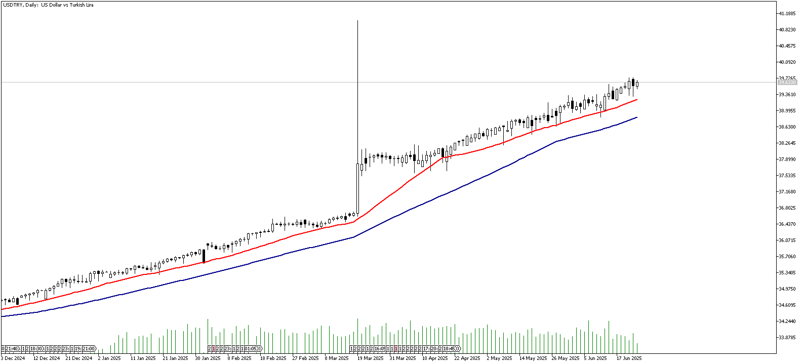 24 Haziran 2025 Forex Analizi: USDTRY
