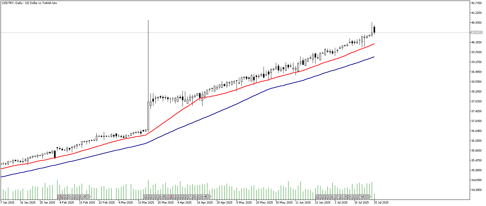 25 Temmuz 2025 Forex Analizi: USDTRY