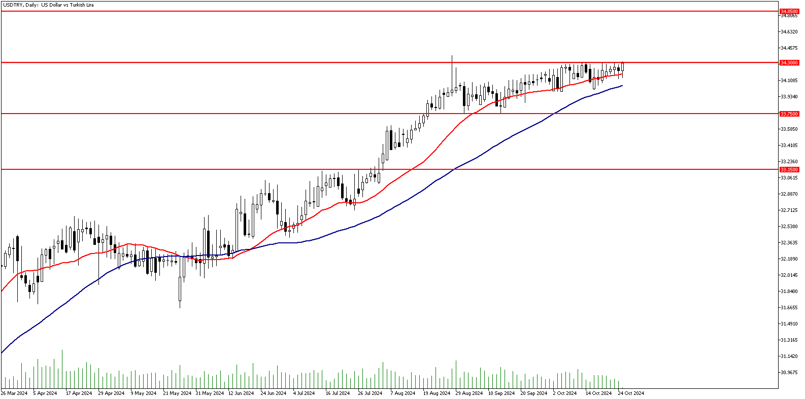 25 Ekim 2024 Forex Analizi: USDTRY