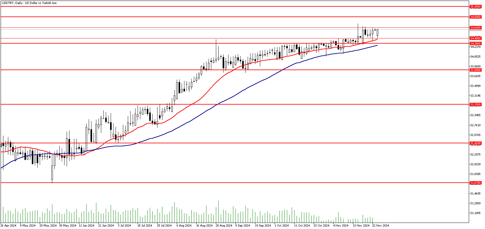 25 Kasım 2024 Forex Analizi: USDTRY