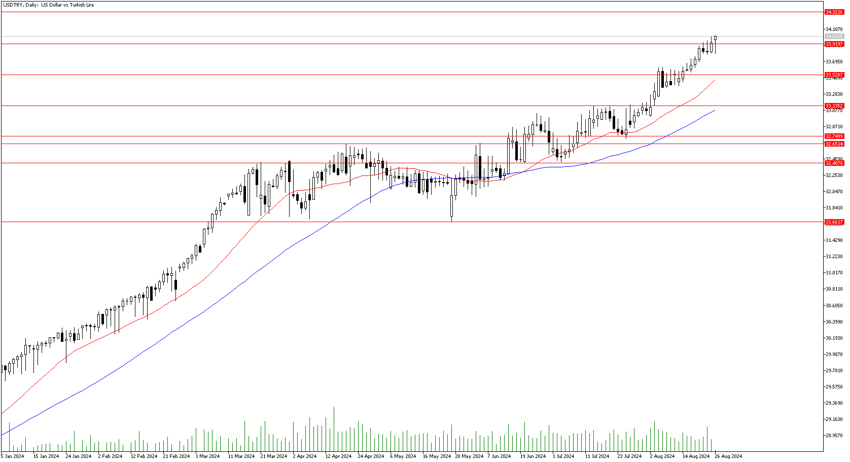 26 Ağustos 2024 Forex Analizi: USDTRY