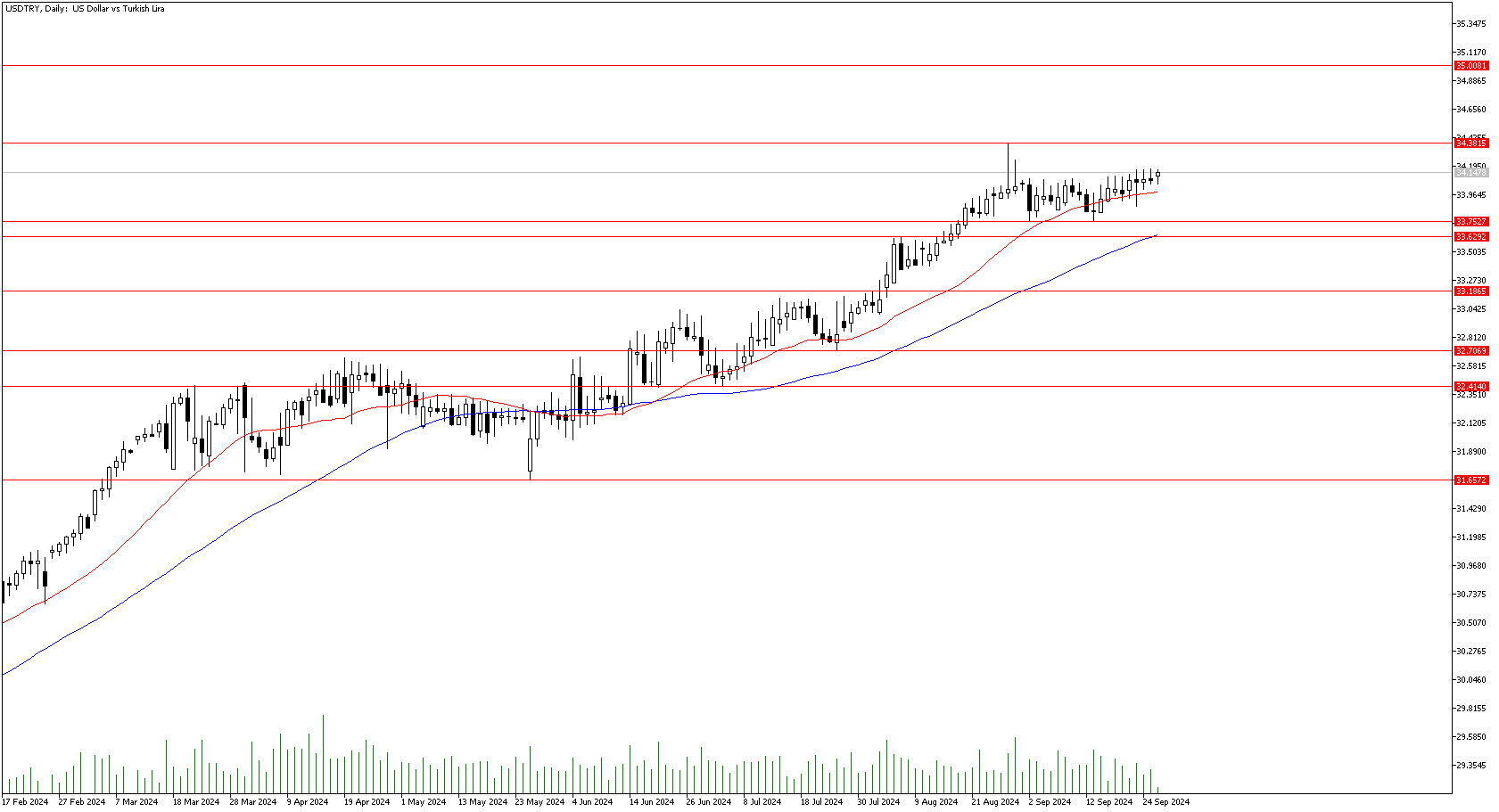 26 Eylül 2024 Forex Analizi: USDTRY