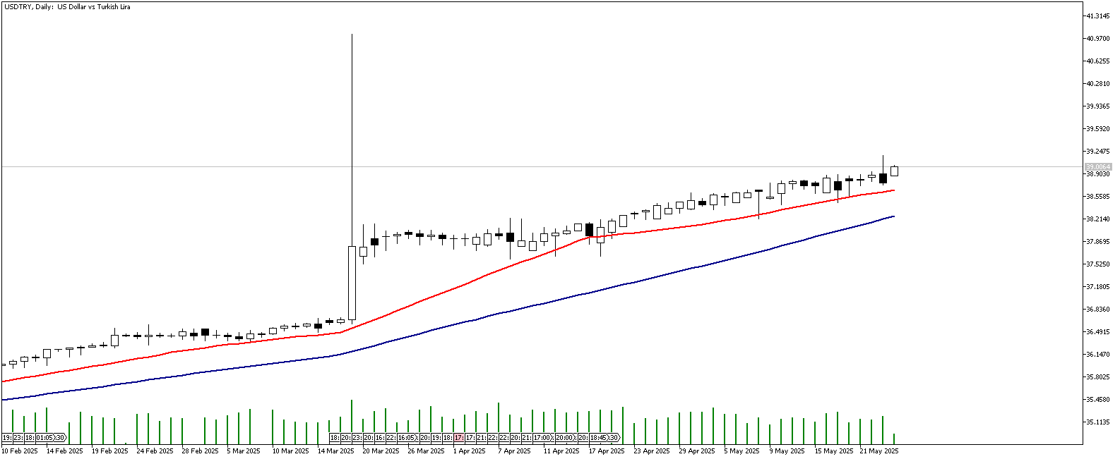 26 Mayıs 2025 Forex Analizi: USDTRY