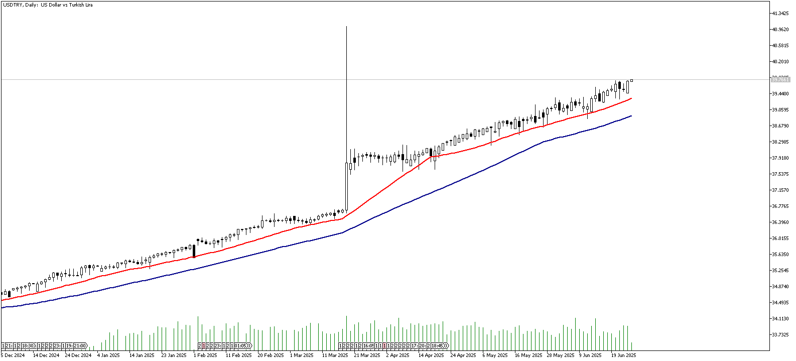 26 Haziran 2025 Forex Analizi: USDTRY