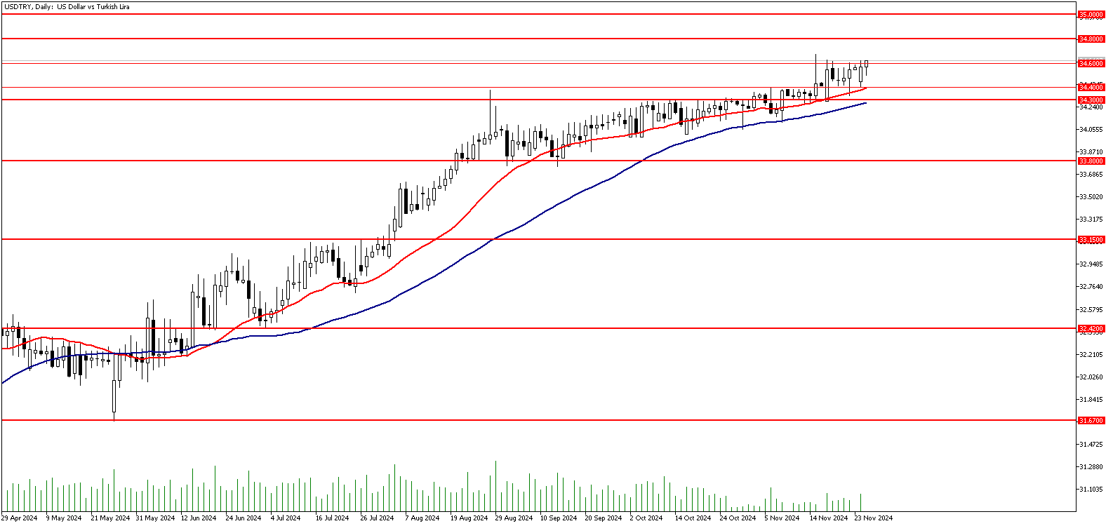 26 Kasım 2024 Forex Analizi: USDTRY