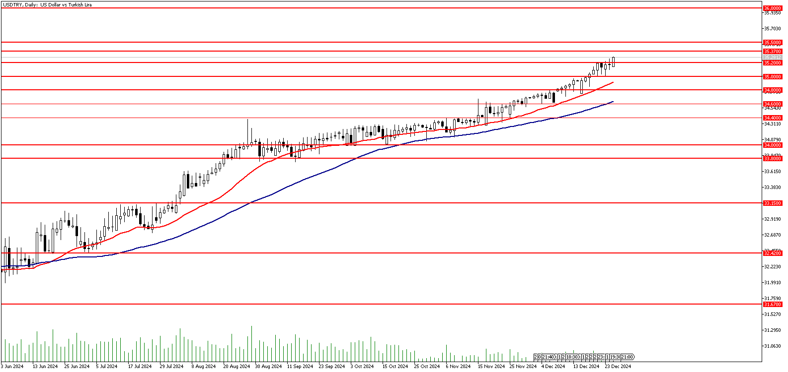 26 Aralık 2024 Forex Analizi: USDTRY