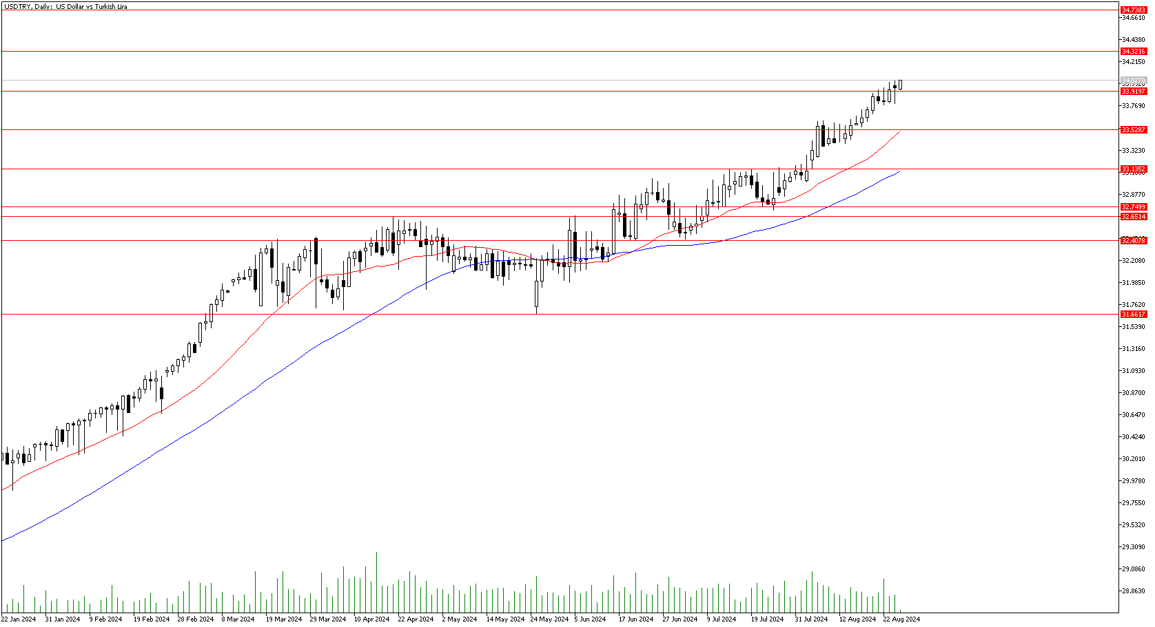 27 Ağustos 2024 Forex Analizi: USDTRY