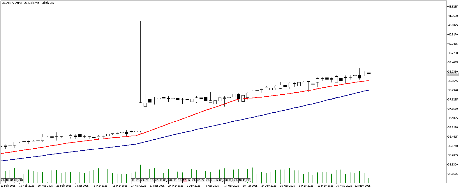 27 Mayıs 2025 Forex Analizi: USDTRY