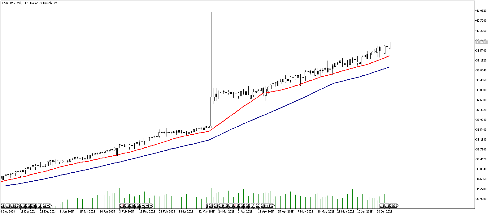 27 Haziran 2025 Forex Analizi: USDTRY