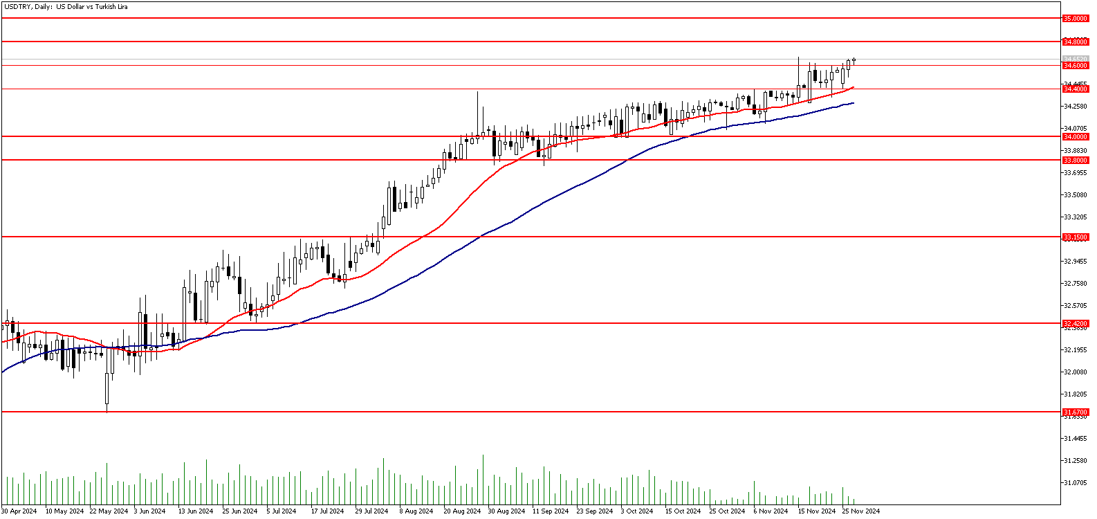 27 Kasım 2024 Forex Analizi: USDTRY