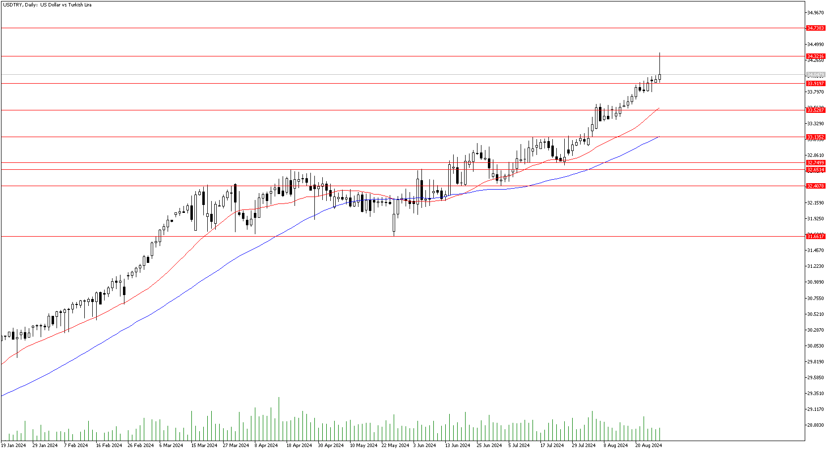 28 Ağustos 2024 Forex Analizi: USDTRY