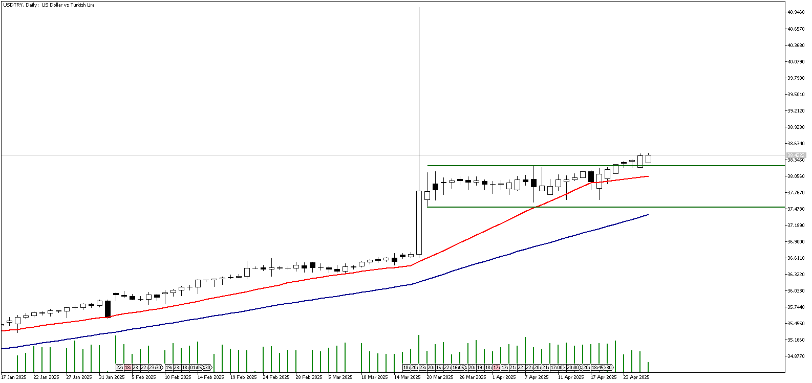 25 Nisan 2025 Forex Analizi: USDTRY