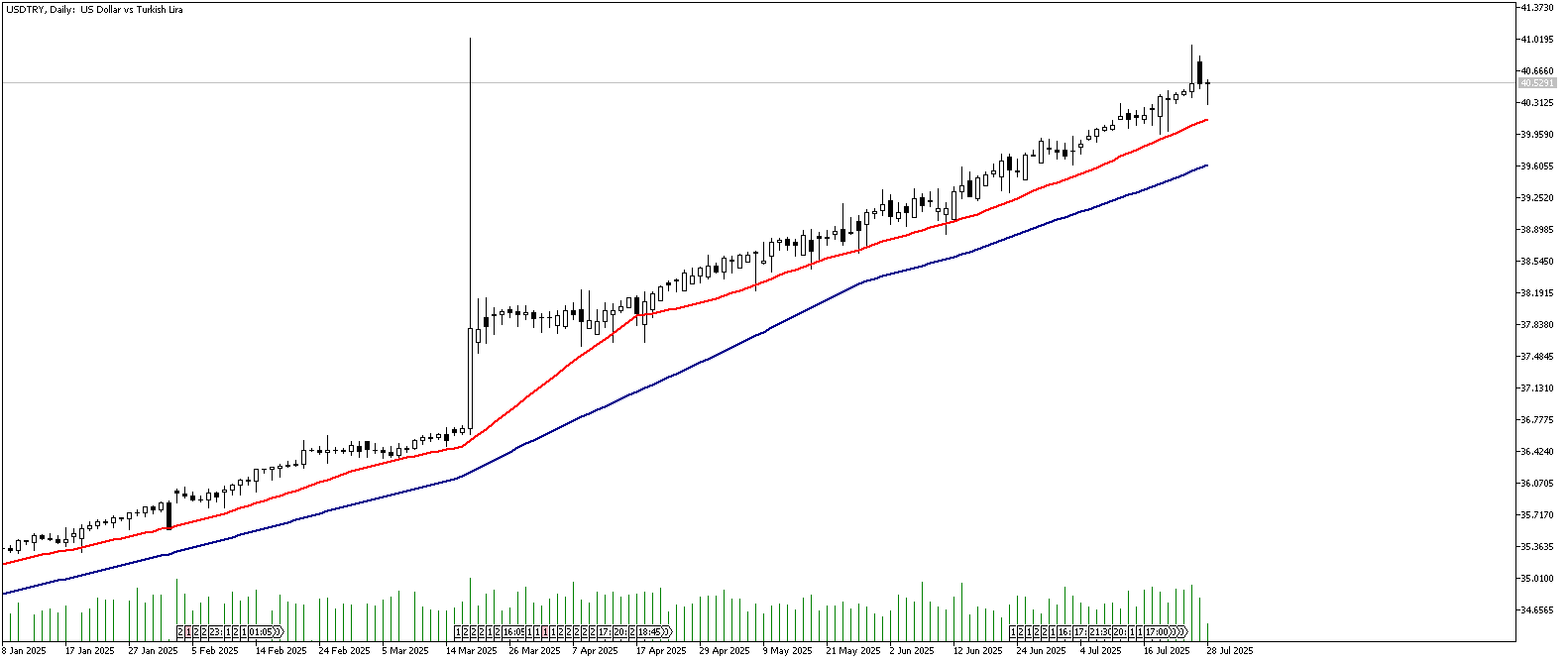 28 Temmuz 2025 Forex Analizi: USDTRY