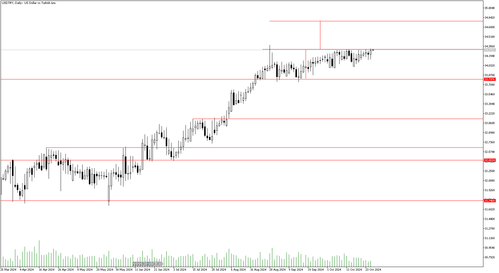 28 Ekim 2024 Forex Analizi: USDTRY