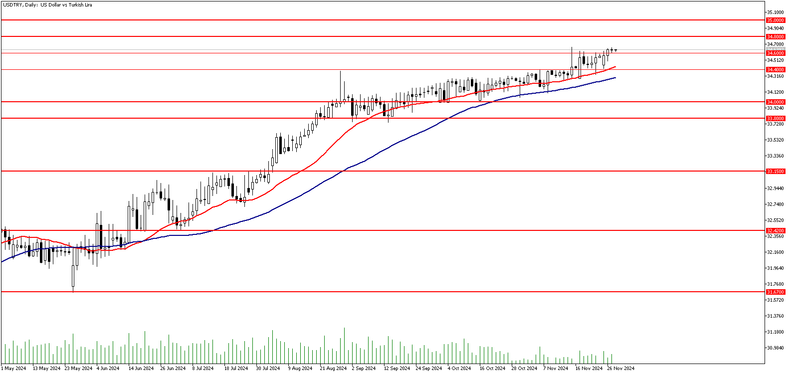 28 Kasım 2024 Forex Analizi: USDTRY