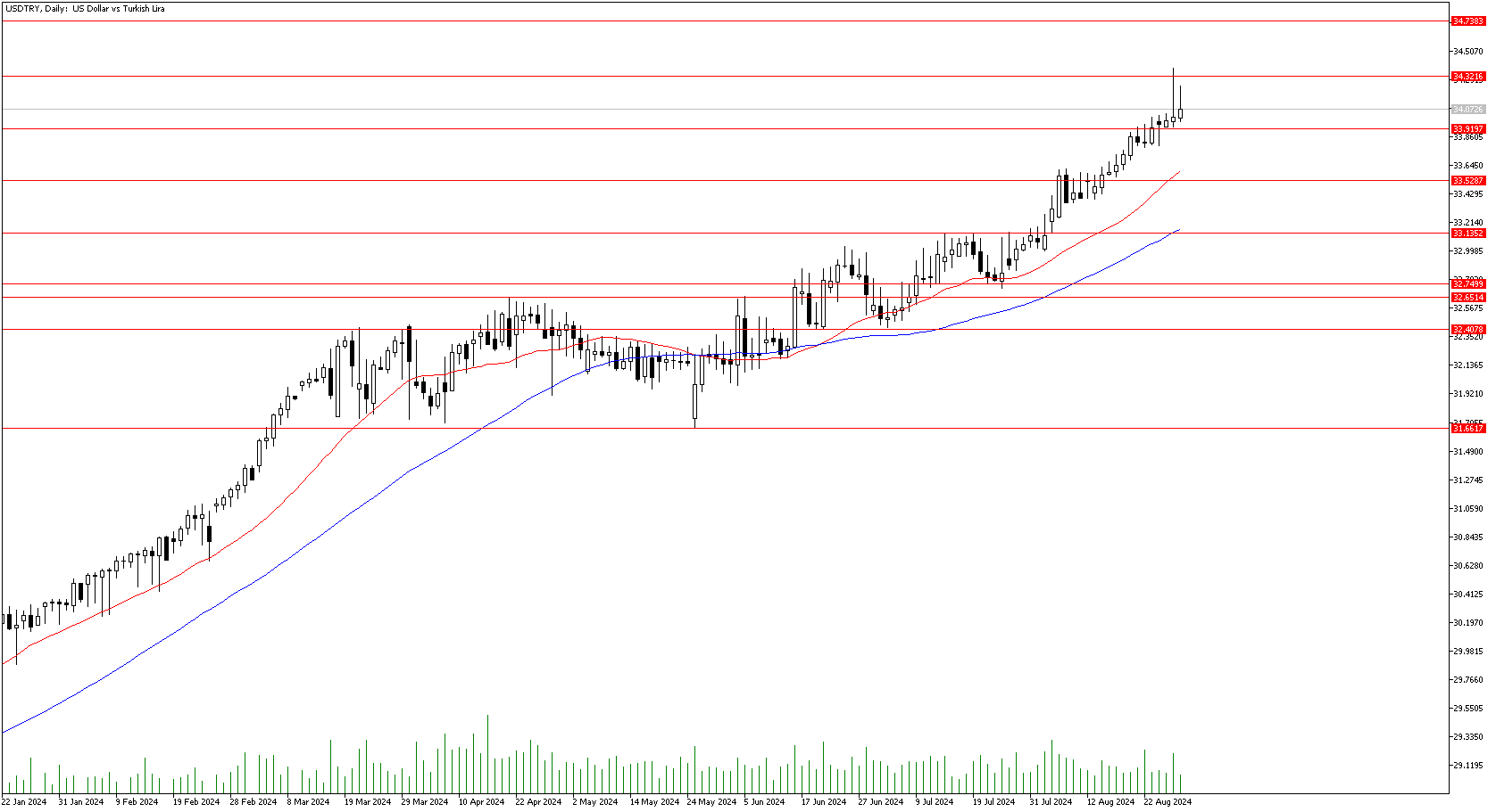 29 Ağustos 2024 Forex Analizi: USDTRY