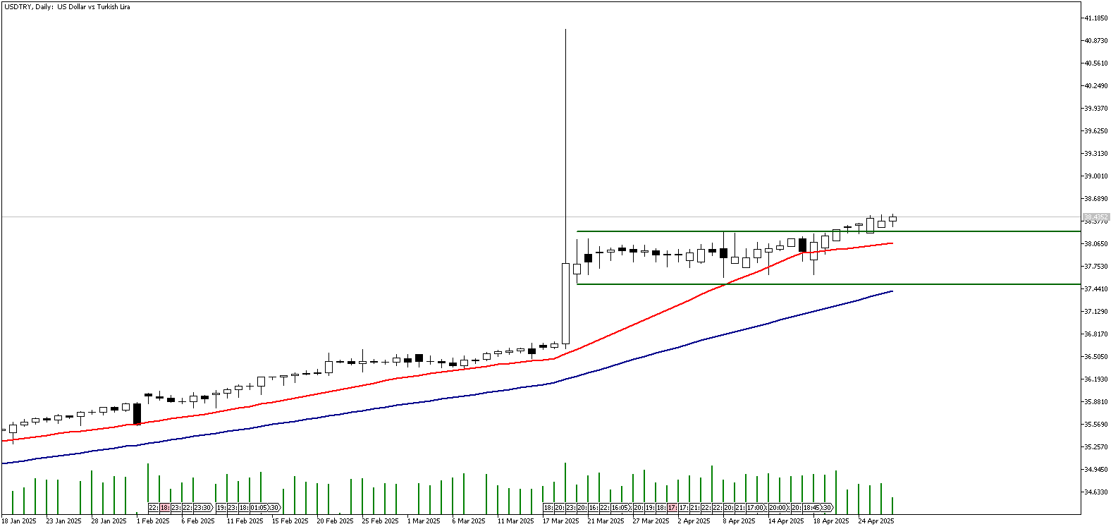 29 Nisan 2025 Forex Analizi: USDTRY