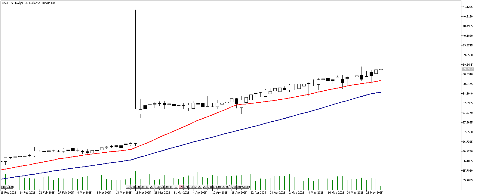 29 Mayıs 2025 Forex Analizi: USDTRY