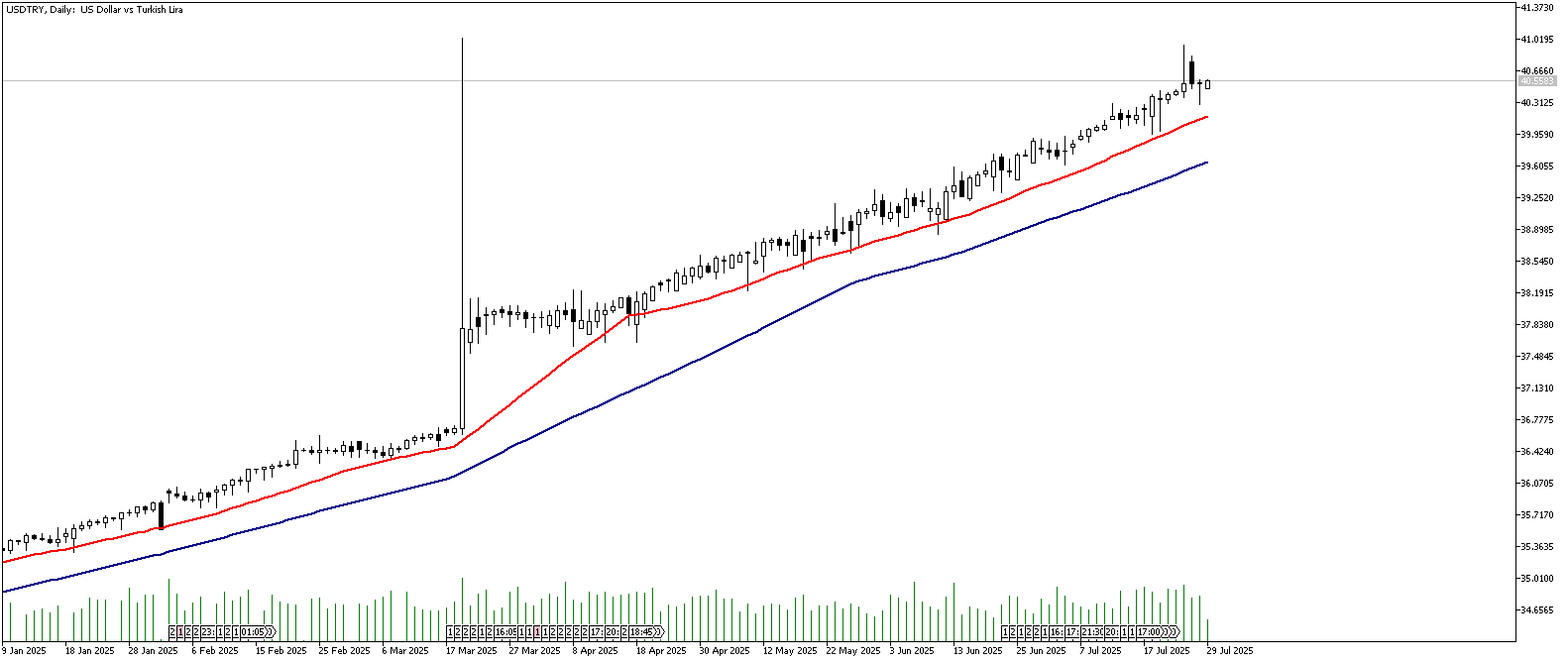 29 Temmuz 2025 Forex Analizi: USDTRY