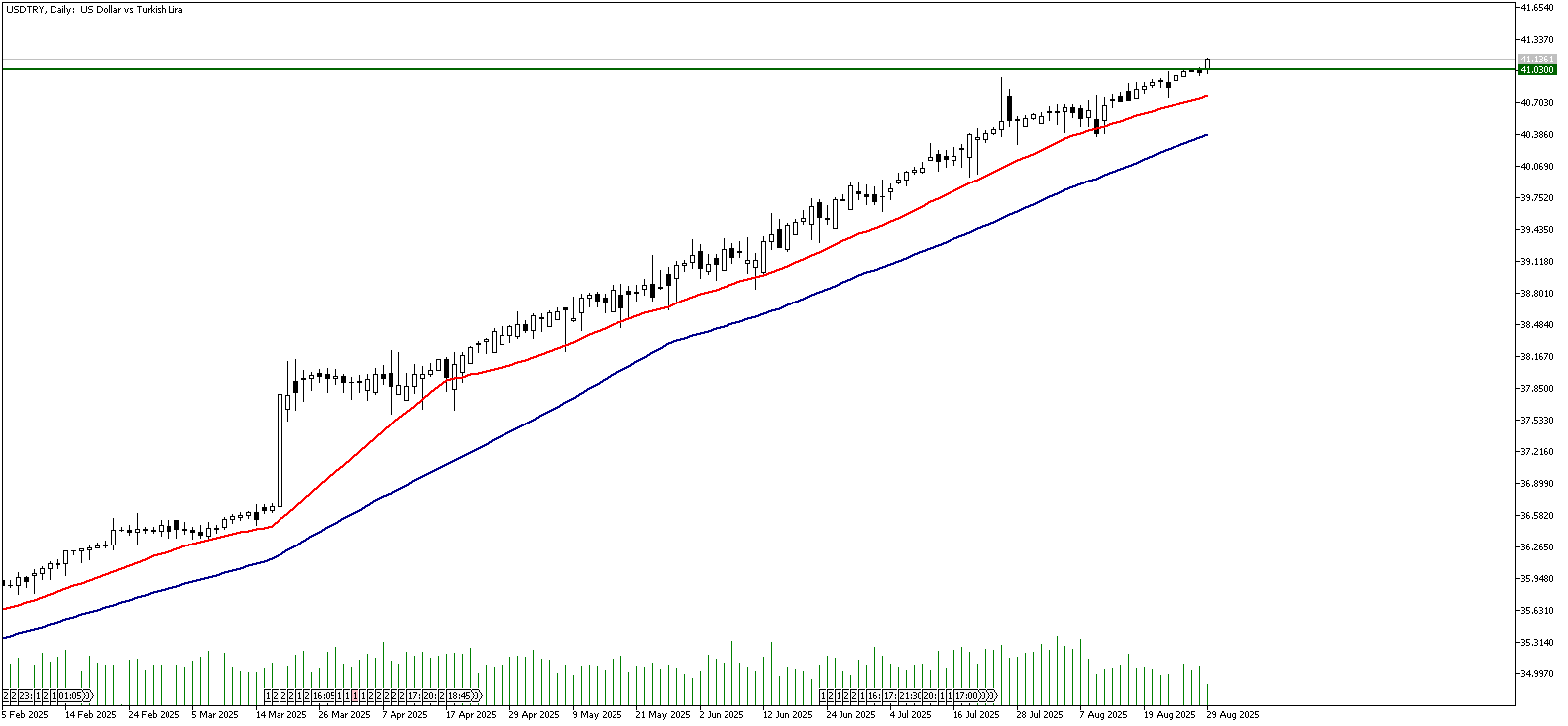 29 Ağustos 2025 Forex Analizi: USDTRY