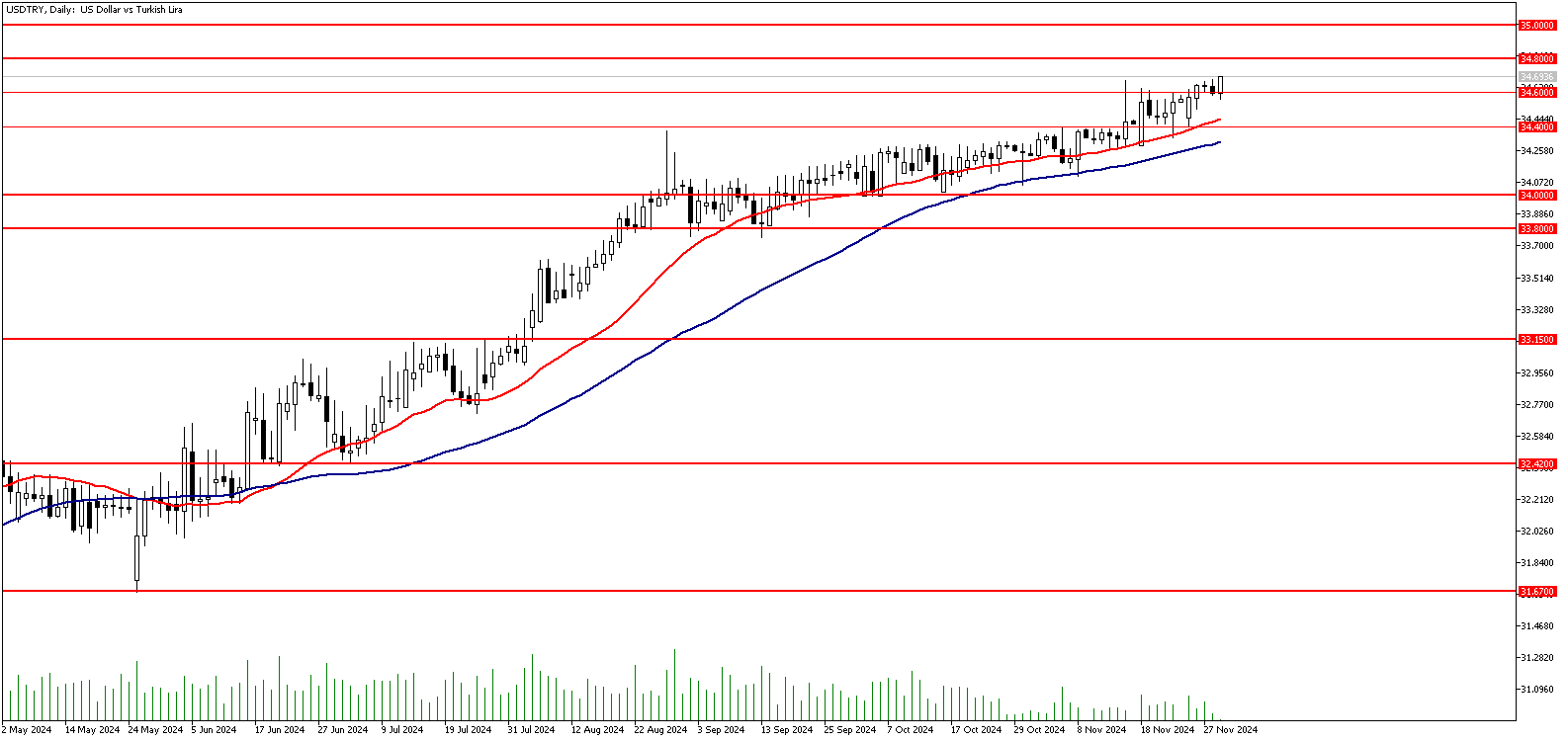 29 Kasım 2024 Forex Analizi: USDTRY