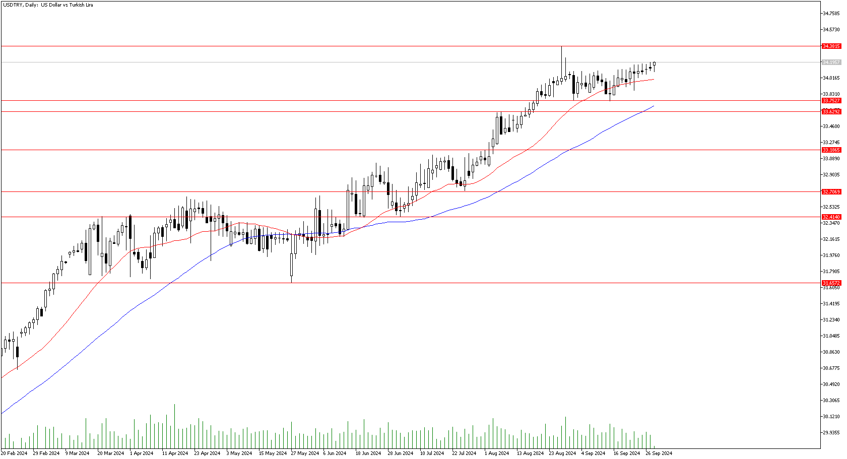 30 Eylül 2024 Forex Analizi: USDTRY