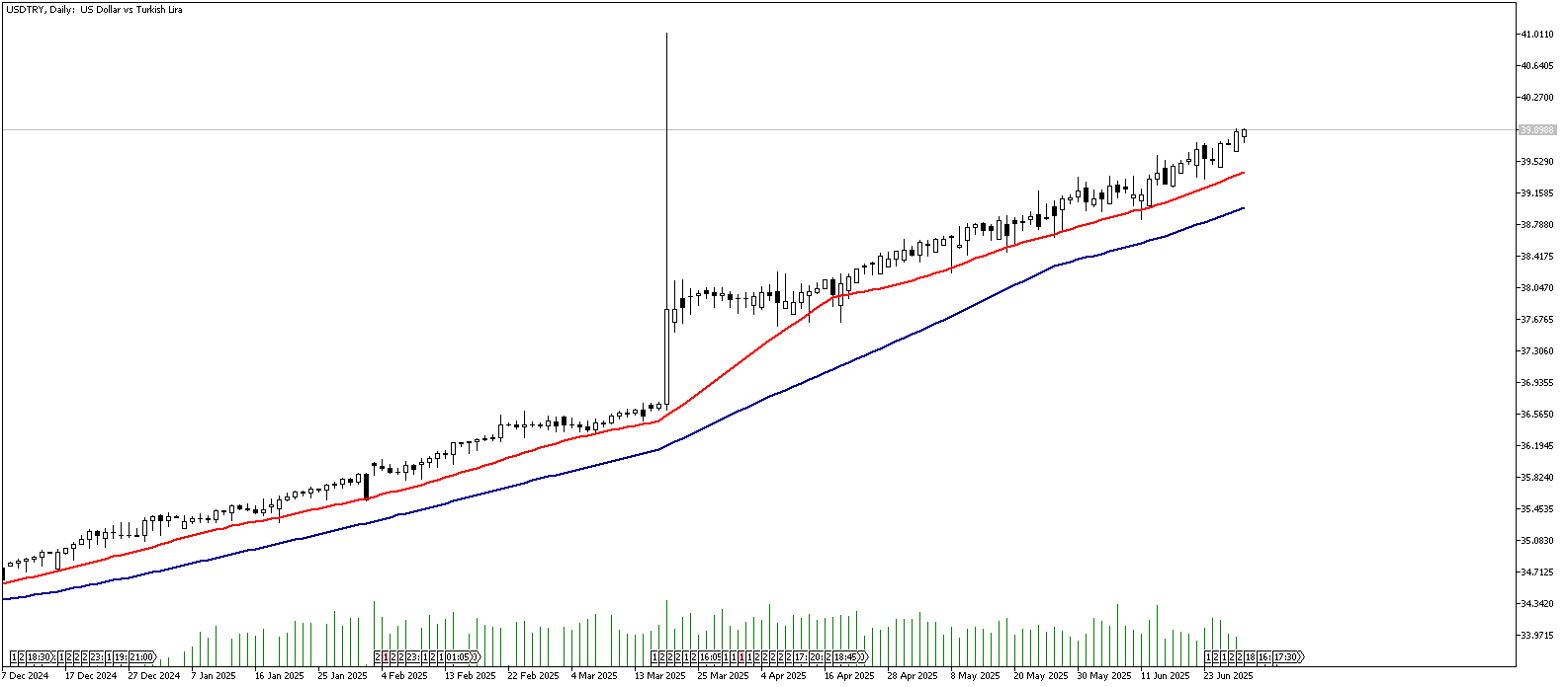 30 Haziran 2025 Forex Analizi: USDTRY