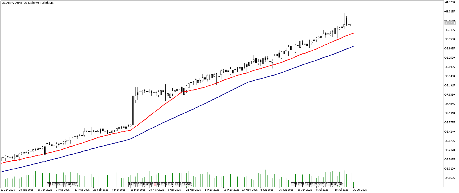 30 Temmuz 2025 Forex Analizi: USDTRY